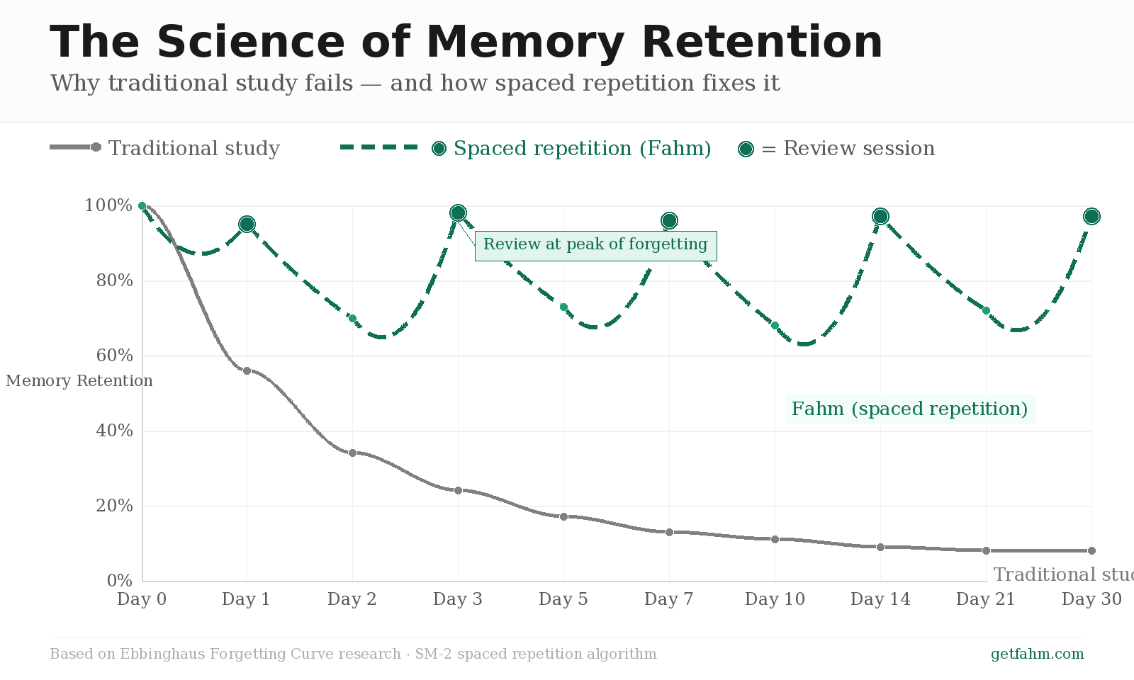 The Forgetting Curve