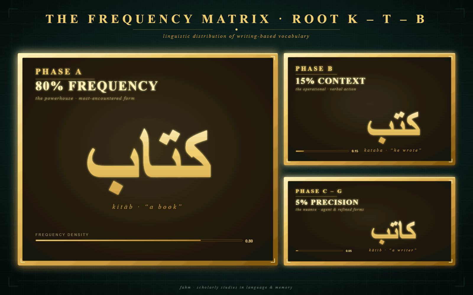 Linguistic Frequency Matrix of Root K-T-B