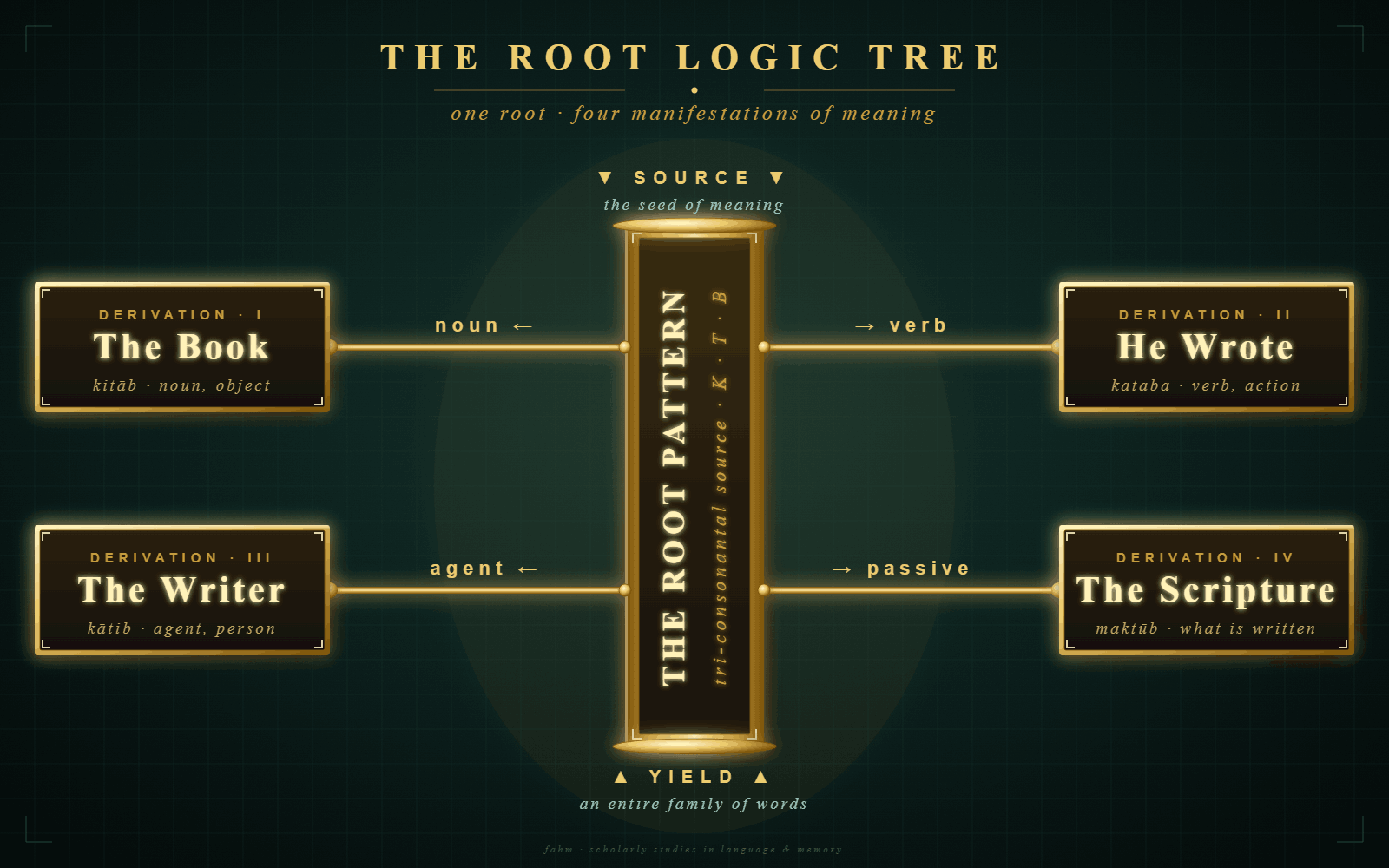 Technical diagram showing meanings derived from the K-T-B root